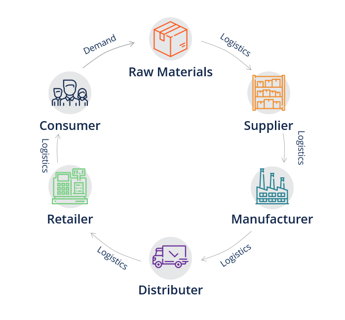 Circular Economy Process